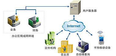 速达软件（广州）销售服务中心 专业的软件服务解决方案