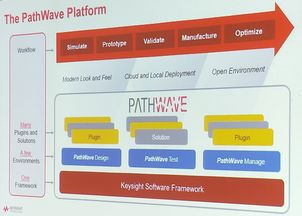 是德科技PathWave 软件服务转型的关键里程碑